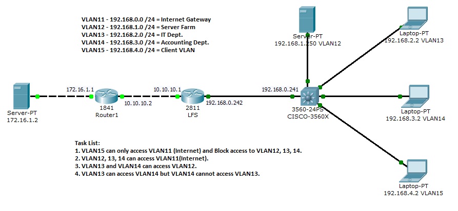 Solved: Need Some Help On Inter-Vlan ACL - Cisco Community